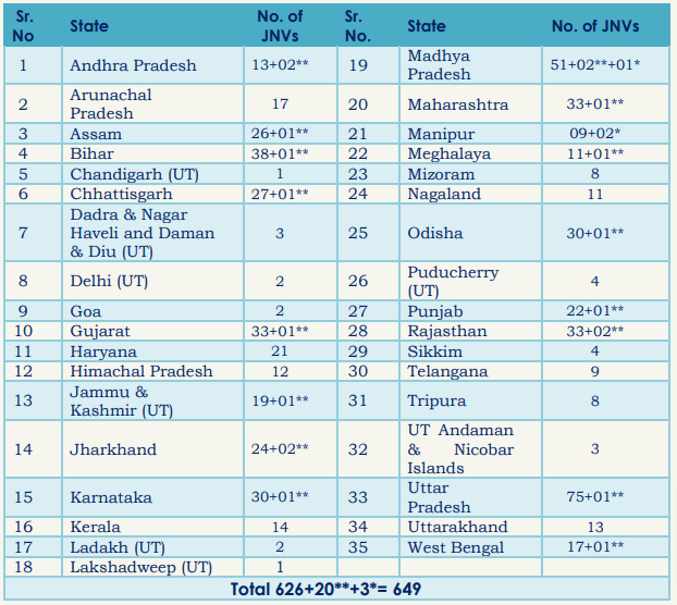 Navodaya Result 2024