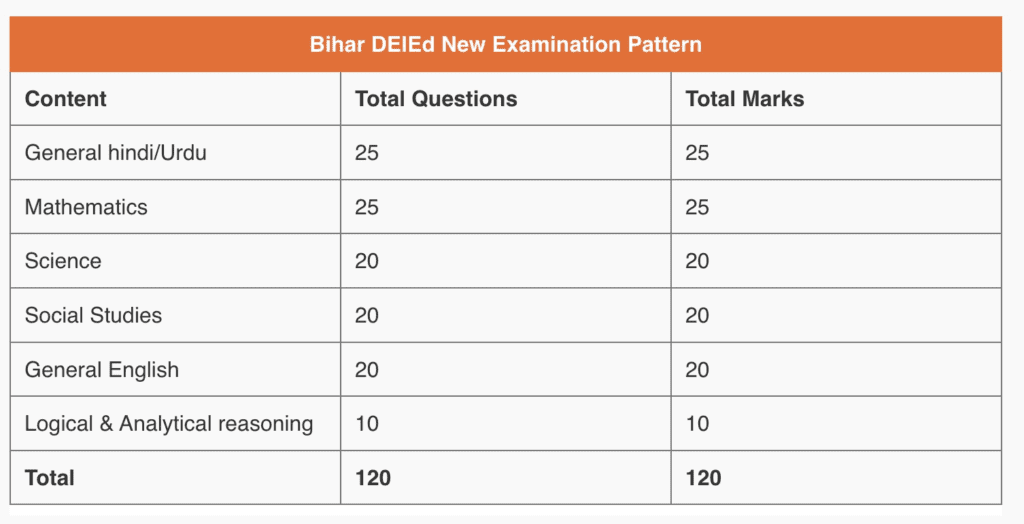 Bihar DElEd Admit Card 2024